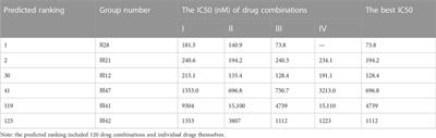 Deep learning-based multi-drug synergy prediction model for <mark class="highlighted">individually tailored</mark> anti-cancer therapies